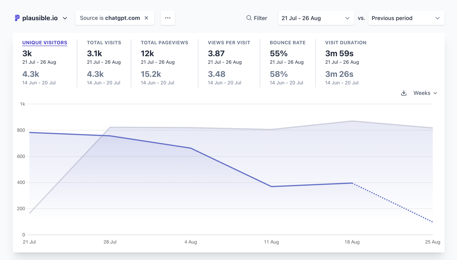 drop in traffic from chatgpt since 21 july 2025