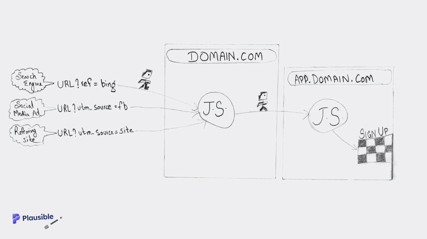 How a user travels from a place on the internet to converting on your site How a user travels from a place on the internet to converting on your site