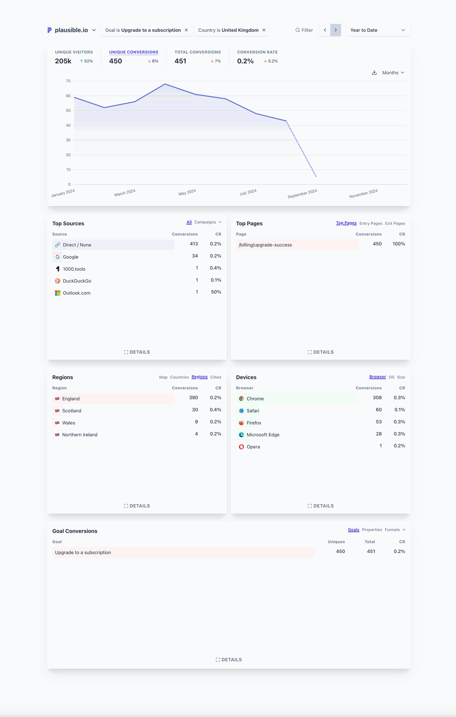 Example of a segment of audience from the United Kingdom who upgraded Example of a segment of audience from the United Kingdom who upgraded